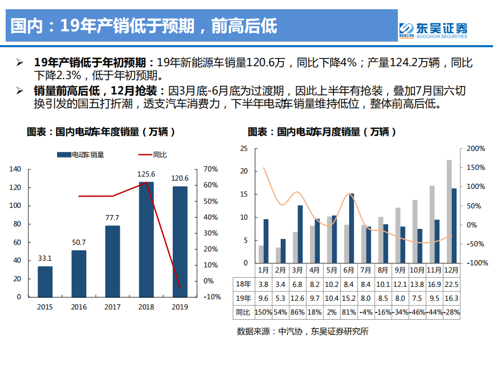 电气设备行业19年总结及20年预测：电动车专题5，国内寒往春来，海外初露峥嵘-200322.pdf 第5页
