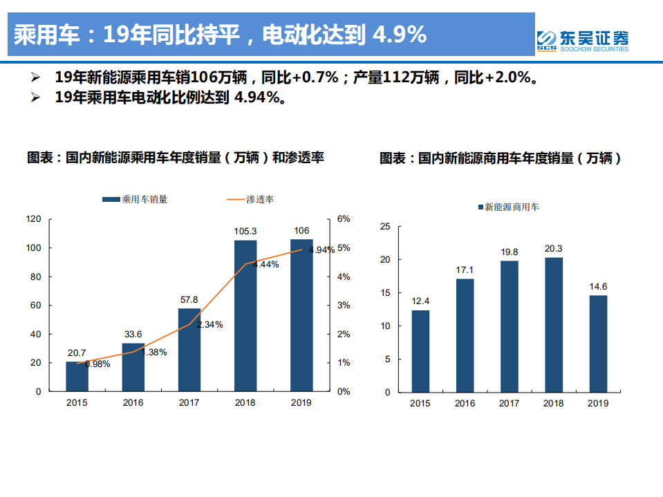 电气设备行业19年总结及20年预测：电动车专题5，国内寒往春来，海外初露峥嵘-200322.pdf 第6页
