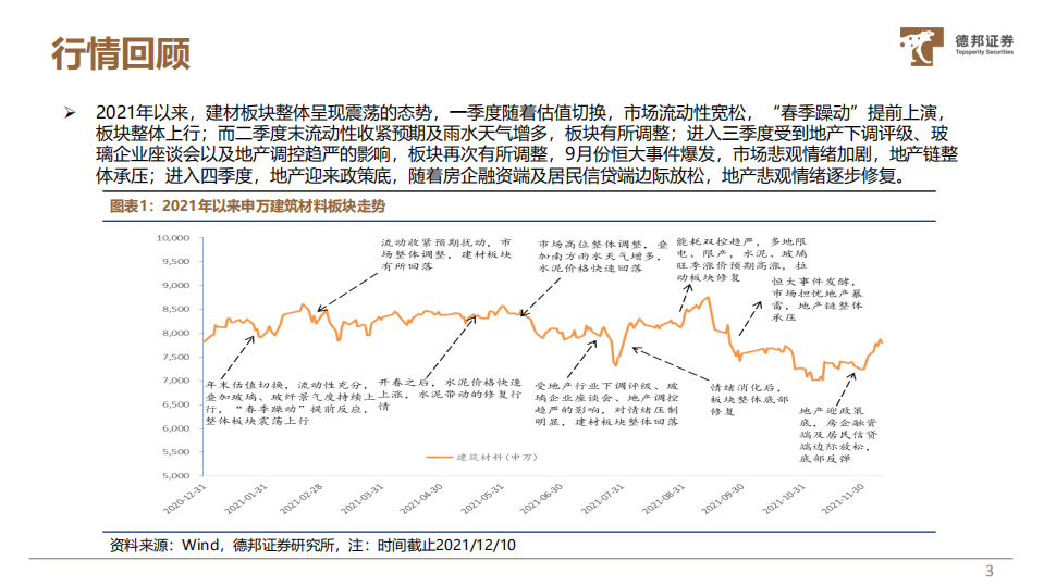 2022年建材行业年度投资策略：穿越周期，去芜存菁-211215.pdf 第4页