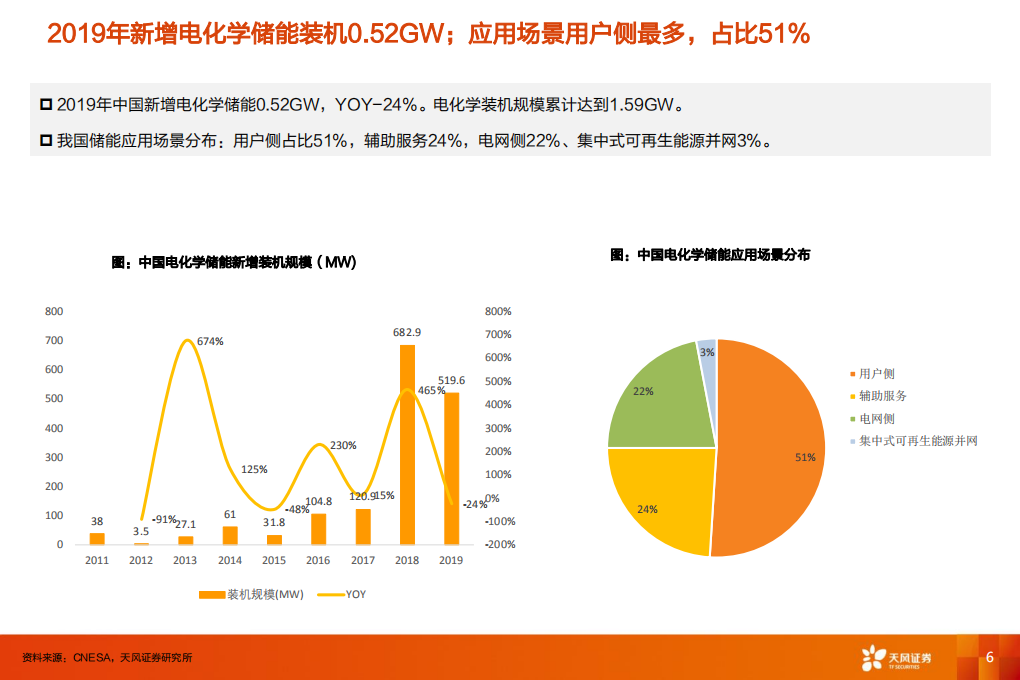 电气设备行业储能系列报告1：国内储能项目经济性探讨-200229.pdf 第6页