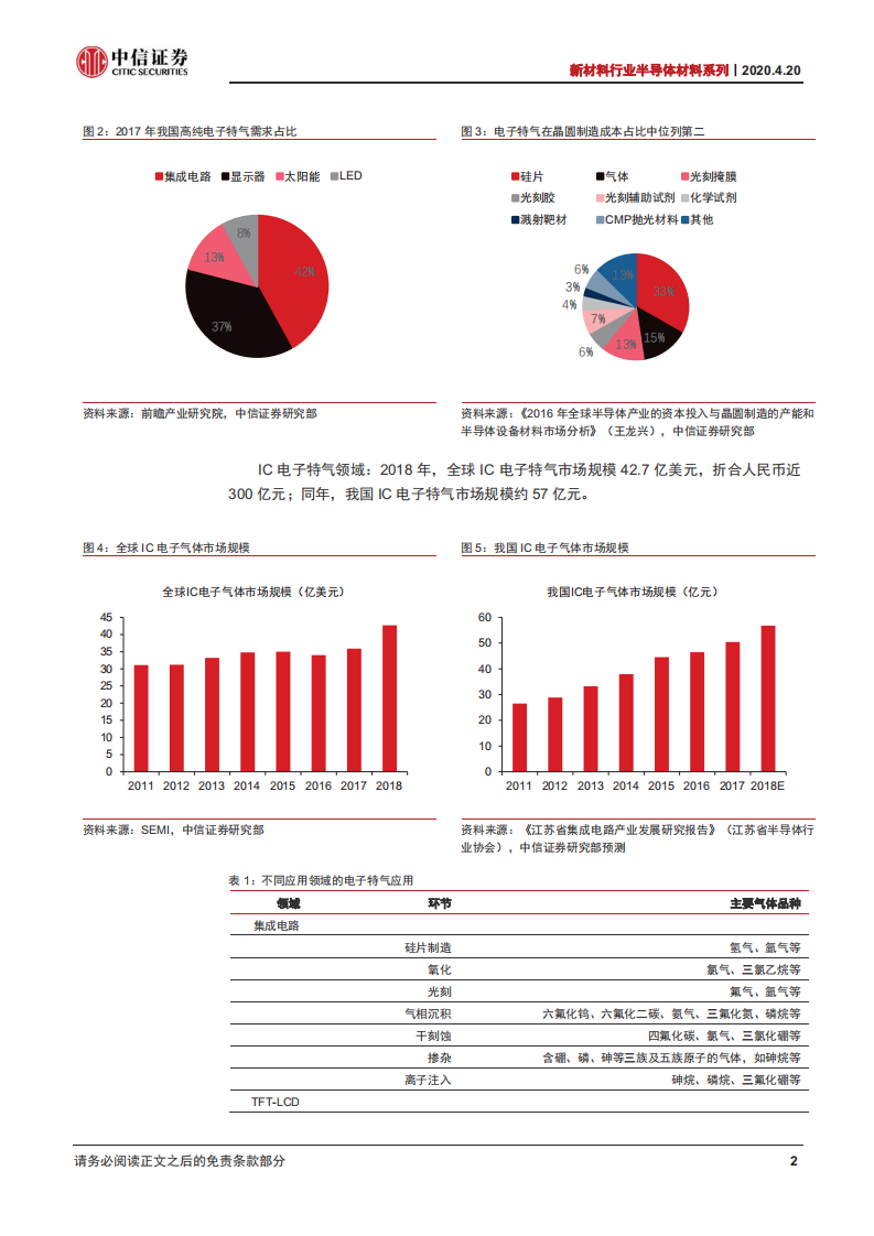 新材料行业半导体材料系列之三：IC电子特气三百亿市场，国产加速龙头腾飞-200420.pdf 第6页