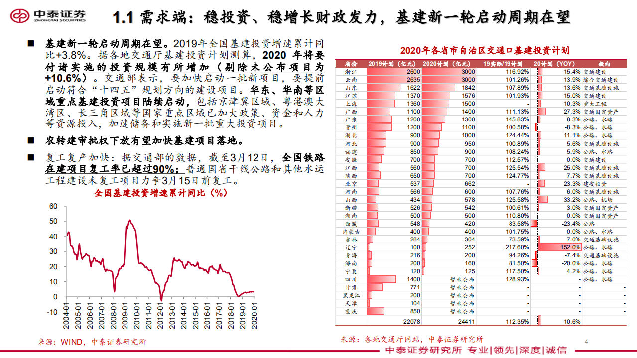 非金属建材与新材料行业深度报告：大稳小动，贯彻逆周期投资思路-200316.pdf 第4页