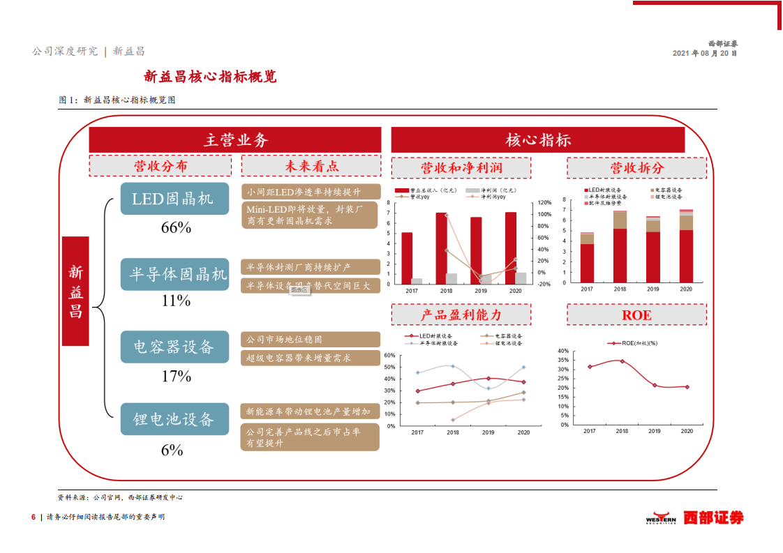 新益昌-首次覆盖：固晶机龙头，MiniLED和半导体业务迎新机-210820.pdf 第6页