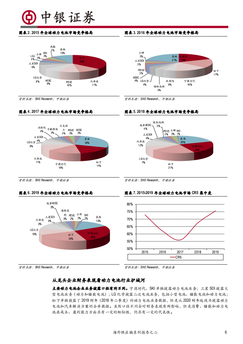 电气设备行业海外供应链系列报告之二：逐鹿全球动力市场，电池巨头谁执牛耳？-200619.pdf 第6页