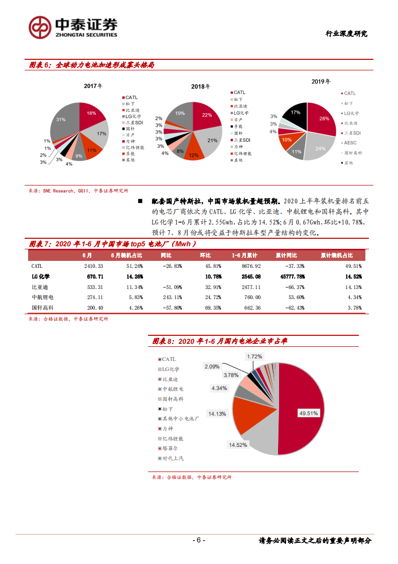 电气设备行业海外专题系列报告：势头凶猛锂电龙头，构建全球化产业渠道-20200720.pdf 第6页