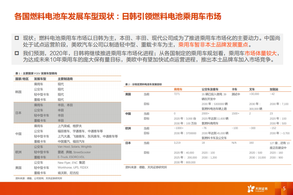 电气设备行业氢能源系列报告六：全球燃料电池乘用车产销量及发展前景分析-200315.pdf 第5页
