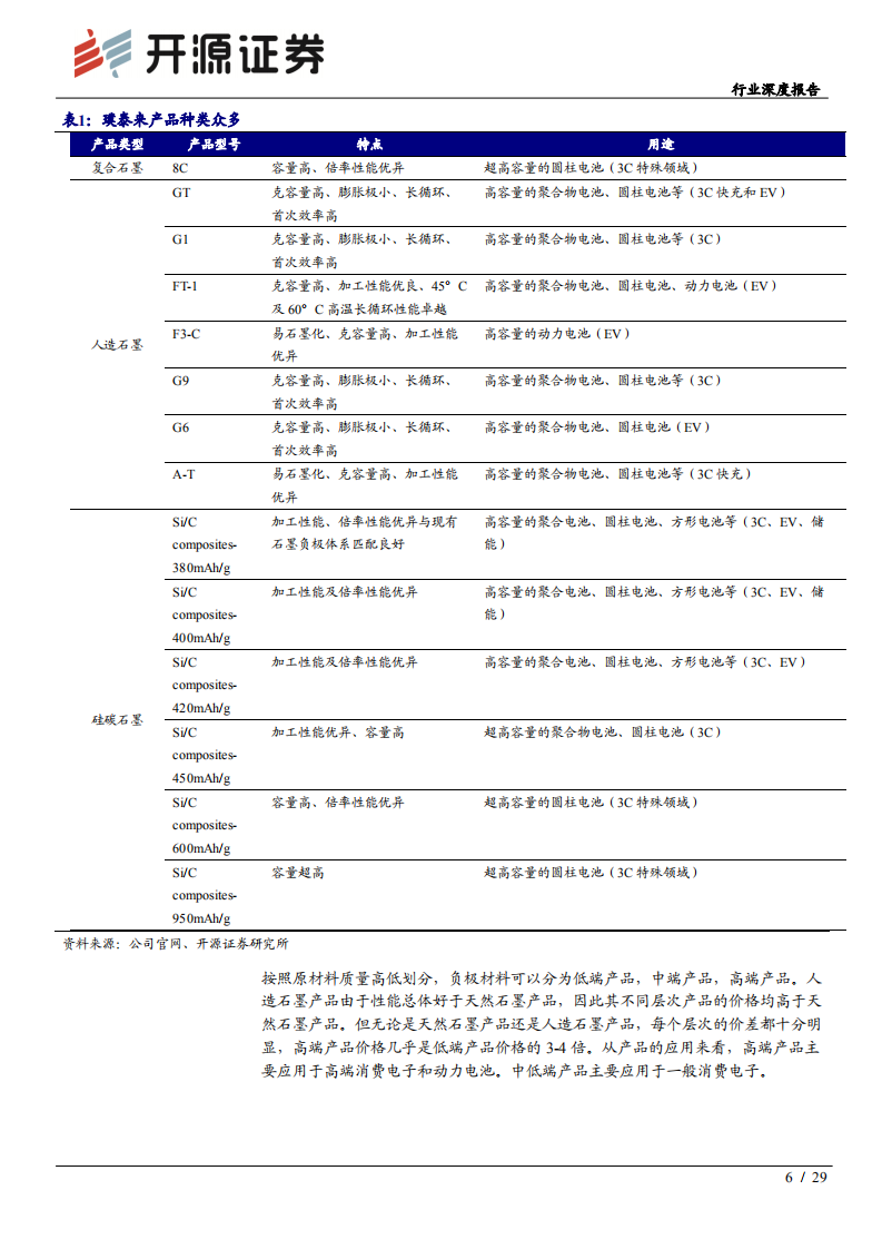电气设备行业深度报告：锂电负极，壁垒高格局好环节，中国龙头全球领先-200110.pdf 第6页