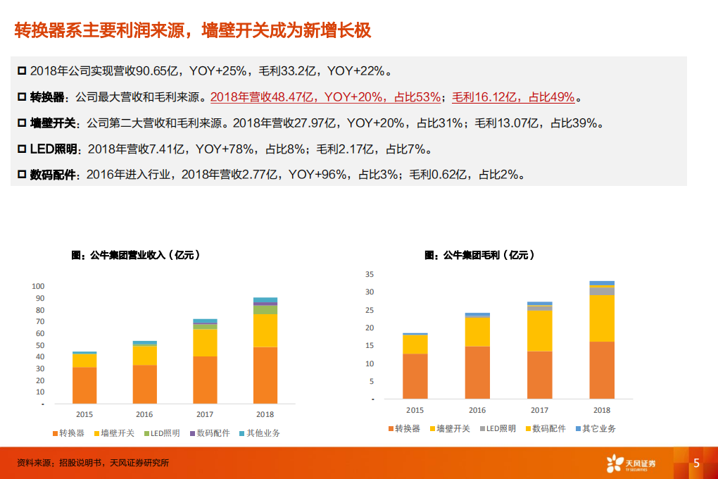 电气设备行业深度研究：公牛集团，制造业中的消费品，“插座”冠军连接无线可能-200201.pdf 第5页