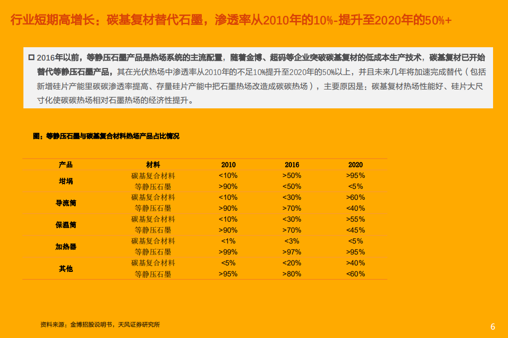 电气设备行业碳碳热场：高成长+可延展，降本能力决定想象空间-210808.pdf 第6页