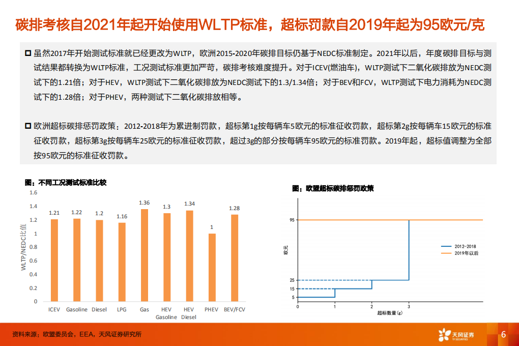 电气设备行业专题研究：基于碳排政策的欧洲电动车销量预测-191203.pdf 第6页