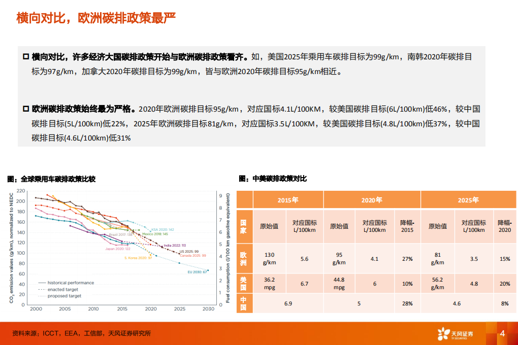 电气设备行业专题研究：基于碳排政策的欧洲电动车销量预测-191203.pdf 第4页