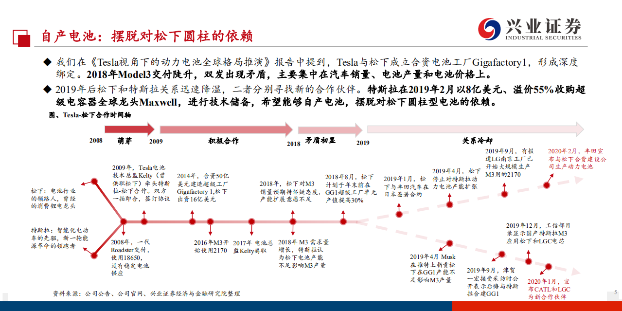 电气设备行业TESLA自制电池分析报告之二：创新空前，难度空前-200301.pdf 第5页