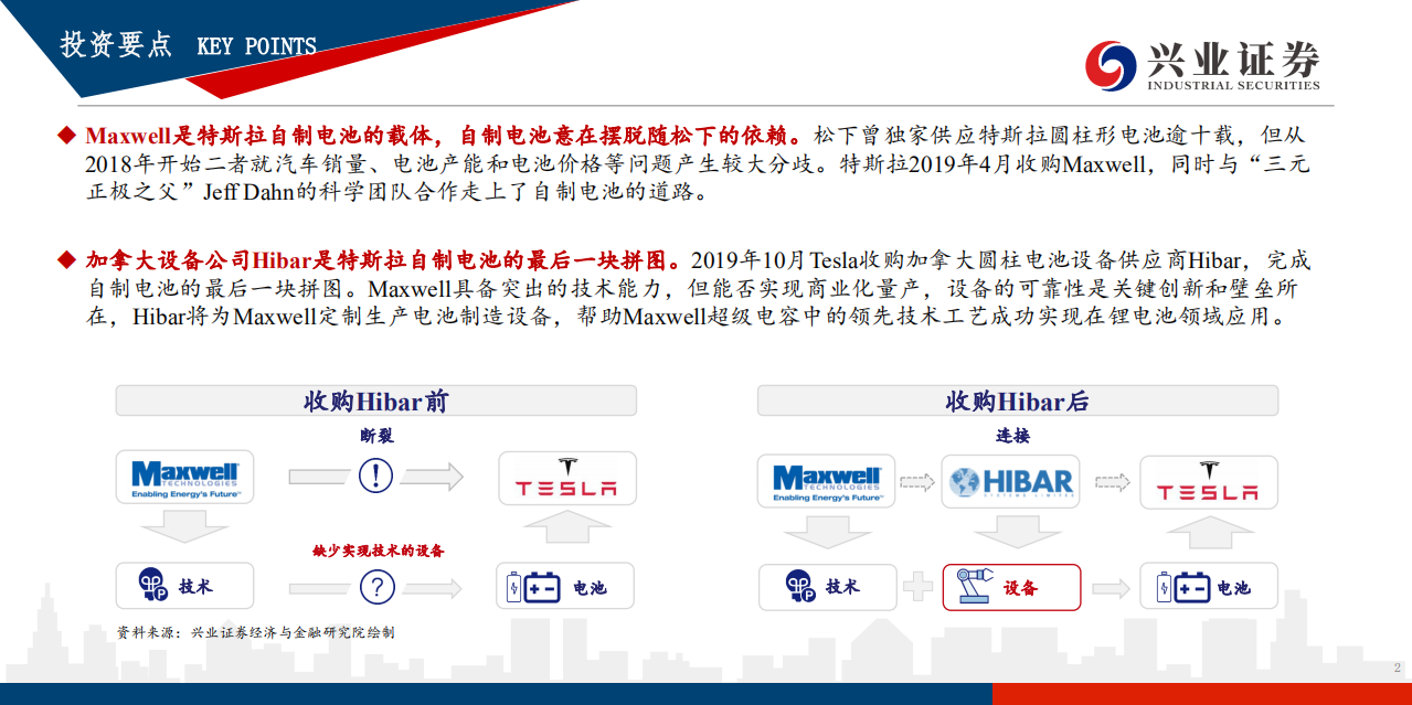 电气设备行业TESLA自制电池分析报告之二：创新空前，难度空前-200301.pdf 第2页