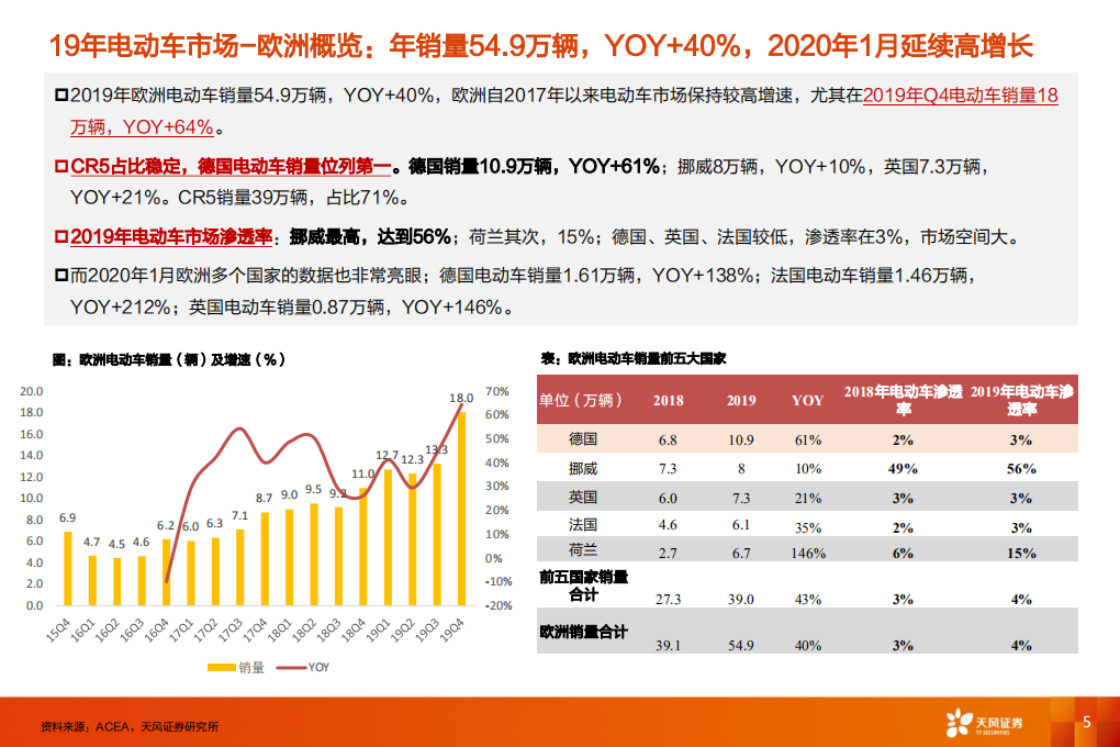 电气自动化设备行业欧洲系列4：欧洲电动车销量何为超预期？能否持续？-200218.pdf 第5页