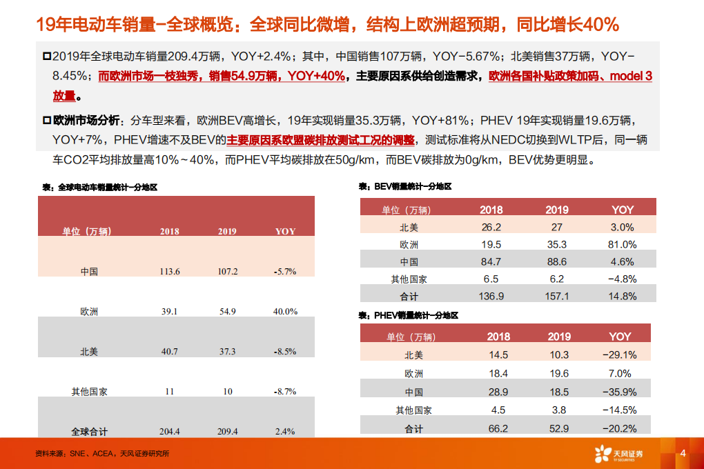 电气自动化设备行业欧洲系列4：欧洲电动车销量何为超预期？能否持续？-200218.pdf 第4页