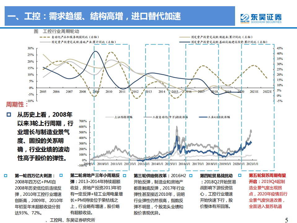 工控&电力设备行业2022年度投资策略：工控把握高景气结构机会，电网总量稳增、结构变化-20220113.pdf 第5页