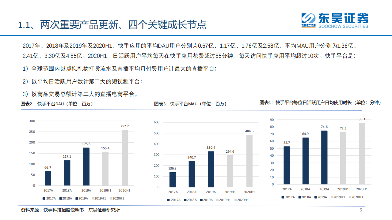 短视频行业深度研究系列（3）：快手商业化的成长脉络-20201201.pdf 第6页