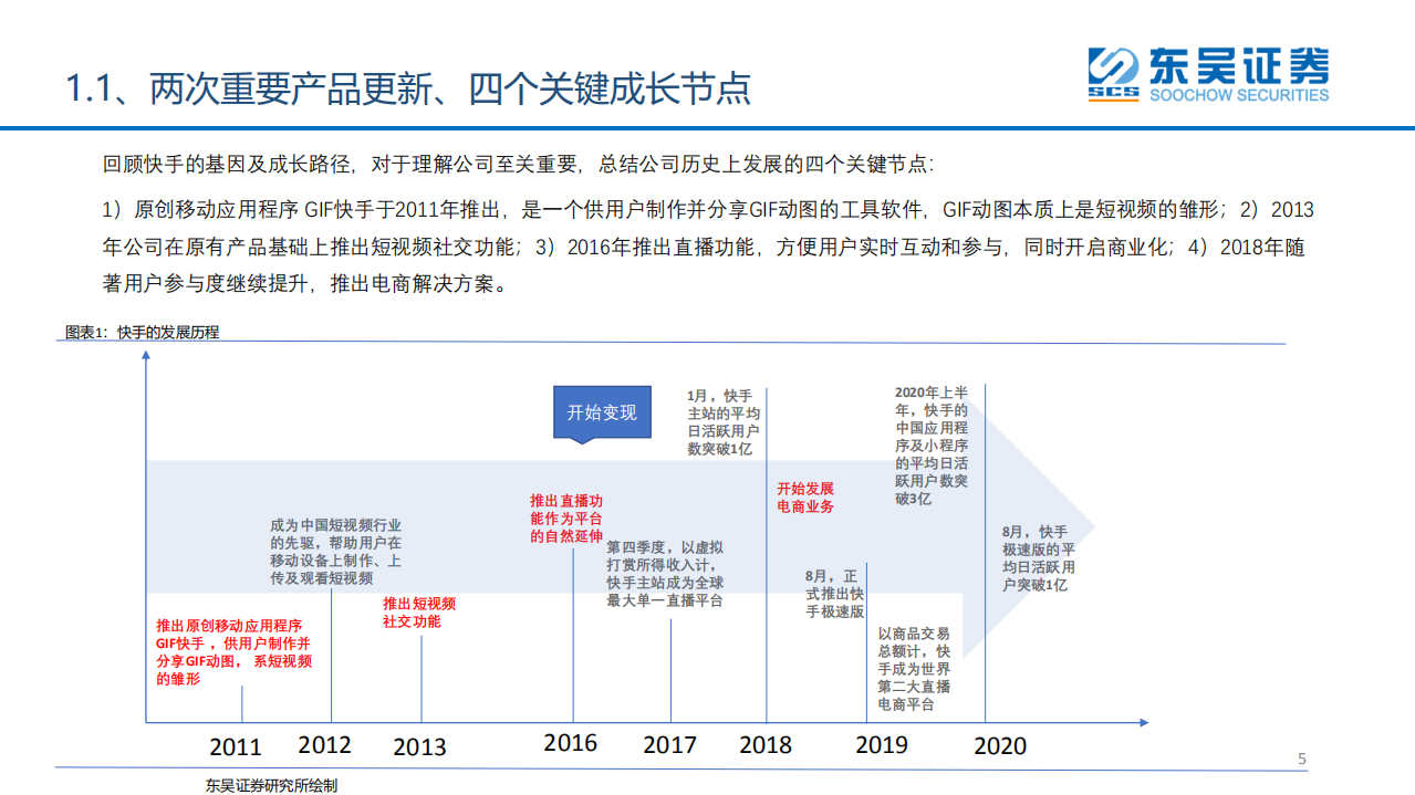 短视频行业深度研究系列（3）：快手商业化的成长脉络-20201201.pdf 第5页