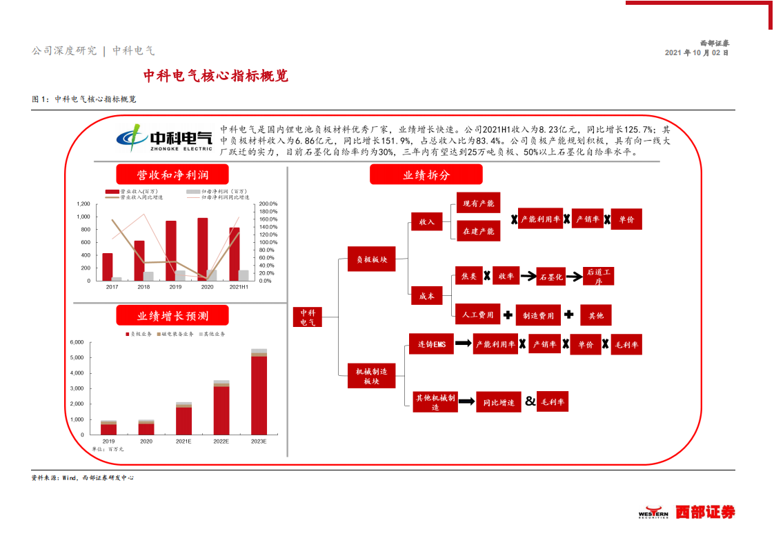 中科电气-首次覆盖报告：扩产能，广开源，完成一二线能级跃迁-211002.pdf 第6页
