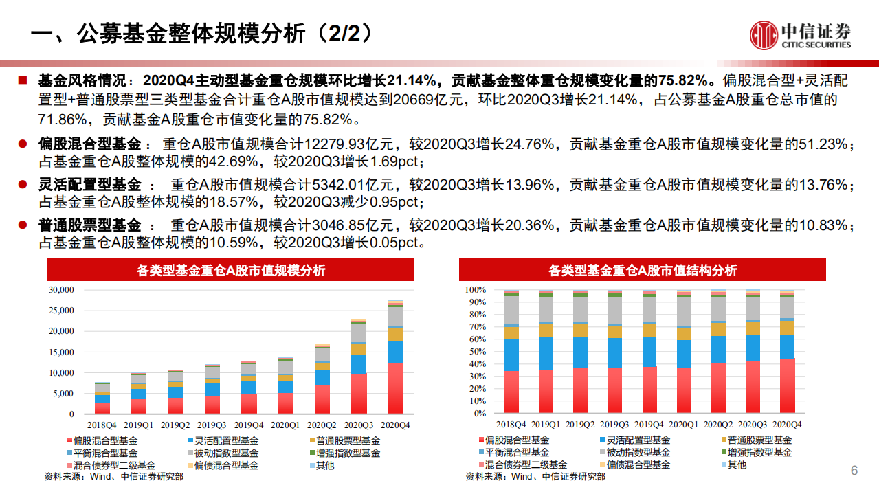 2020年四季度建筑行业基金重仓分析专题报告：4Q20持仓降至历史低位，政策面最悲观时点已过-210125.pdf 第6页