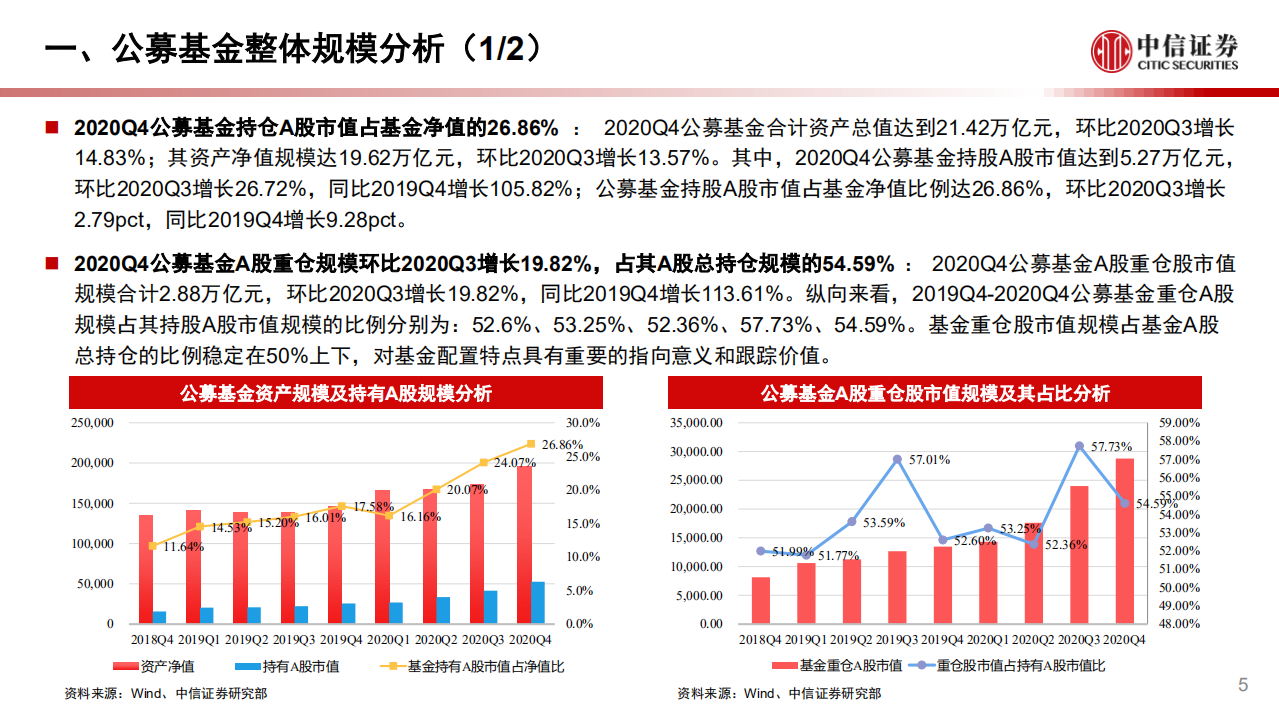 2020年四季度建筑行业基金重仓分析专题报告：4Q20持仓降至历史低位，政策面最悲观时点已过-210125.pdf 第5页