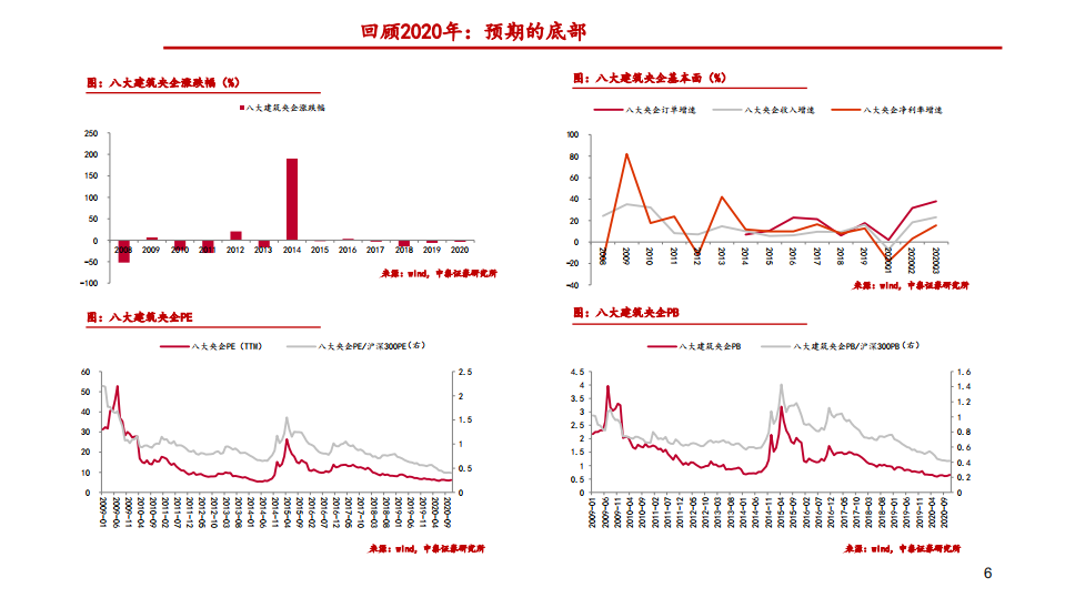 2021年建筑行业策略：回归常态，回归价值-20201216.pdf 第6页
