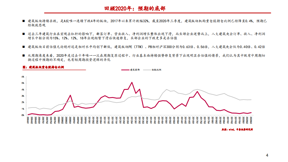 2021年建筑行业策略：回归常态，回归价值-20201216.pdf 第4页