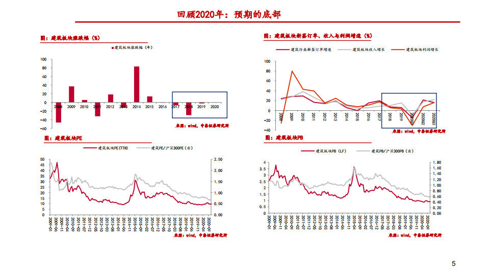 2021年建筑行业策略：回归常态，回归价值-20201216.pdf 第5页
