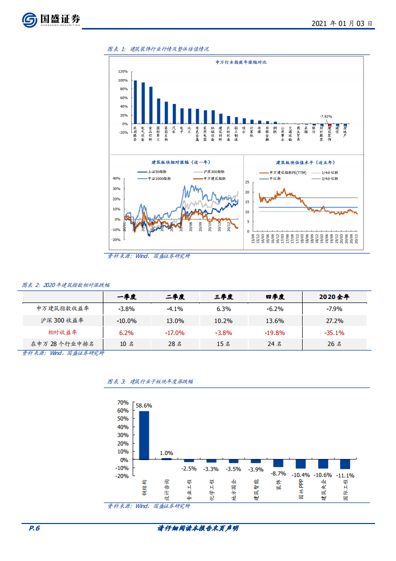 2021年建筑行业着眼产业升级与行业格局变化.pdf 第6页