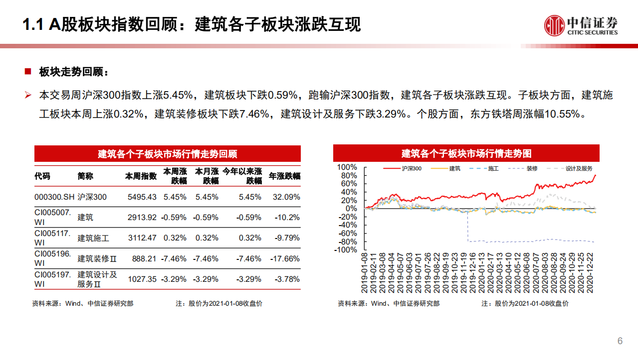 建筑行业：《绿色技术推广目录》助推装配式技术升级，国铁集团工作会议召开-210109.pdf 第6页