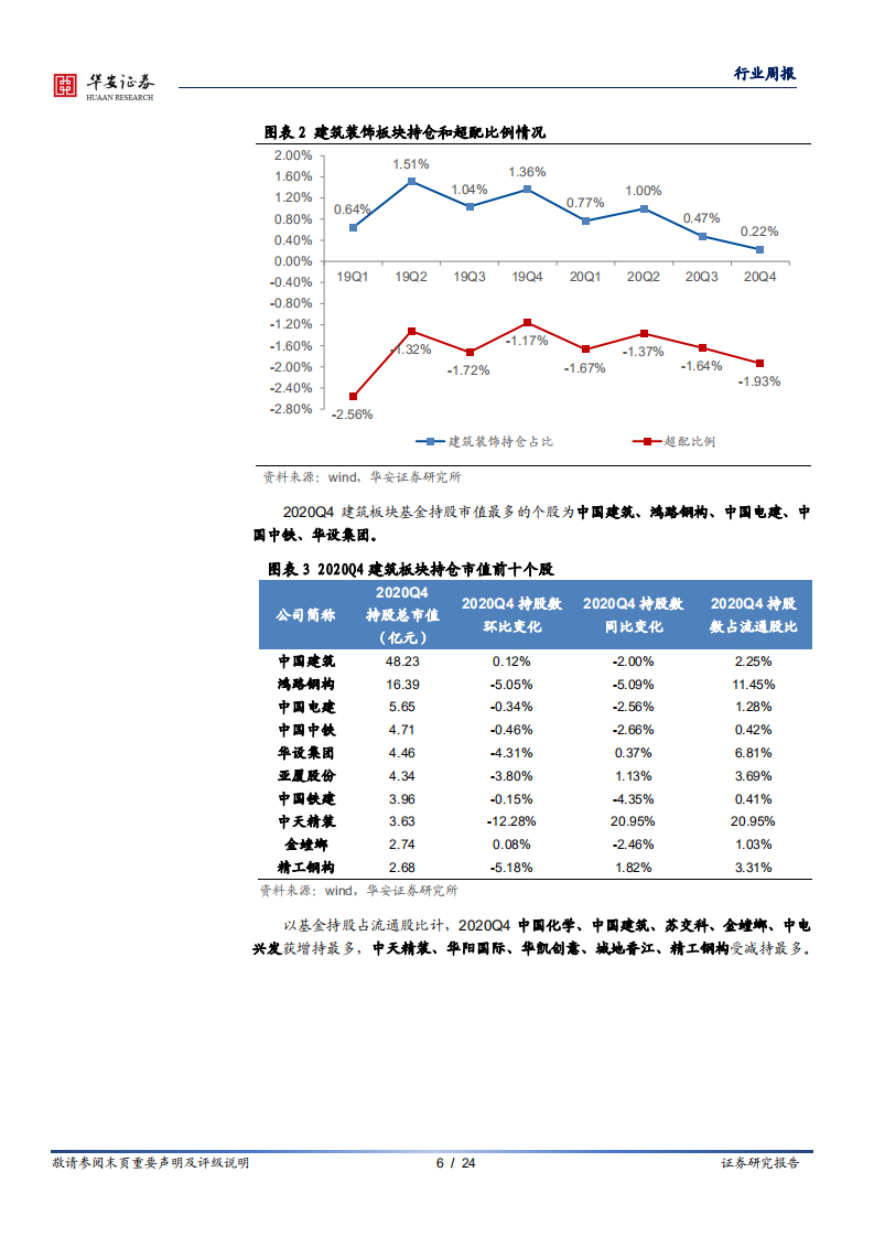 建筑行业专题：2020Q4建筑板块持仓分析-210131.pdf 第6页