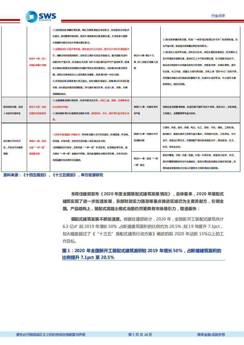 建筑装饰行业：&ldquo;十四五&rdquo;高度重视数字化、绿色化及中西部建设，建筑行业率先受益-210314.pdf 第5页