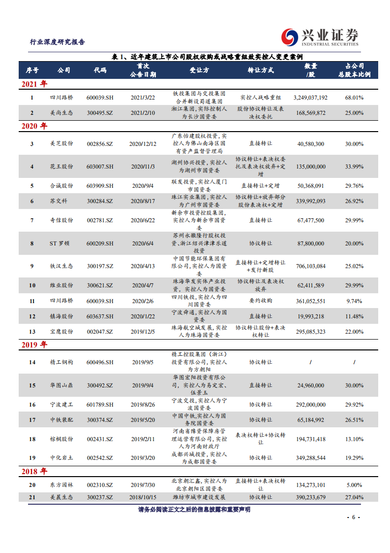 建筑装饰行业：需求新常态，行业新格局~加速&ldquo;混改&rdquo;背景下，建筑股涌现新机遇-210506.pdf 第6页