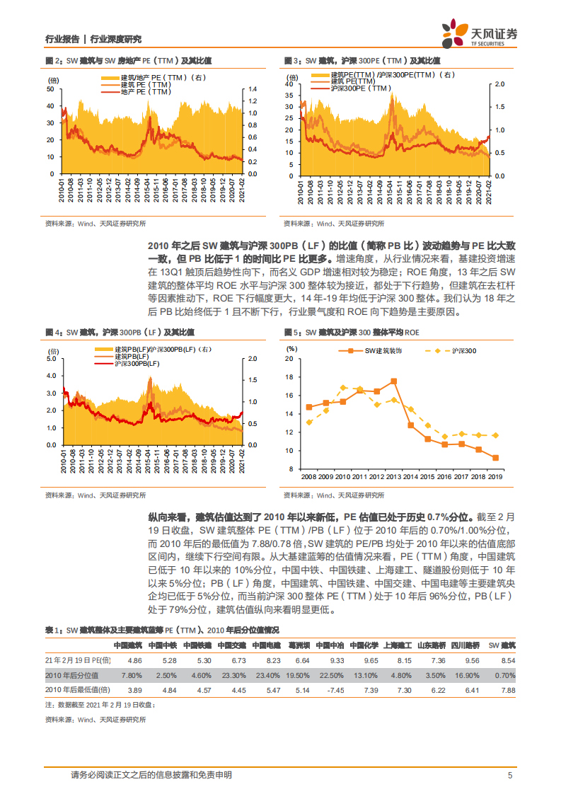 建筑装饰行业深度研究：长短逻辑兼具，建筑低估值蓝筹彰显高性价比-210222.pdf 第5页