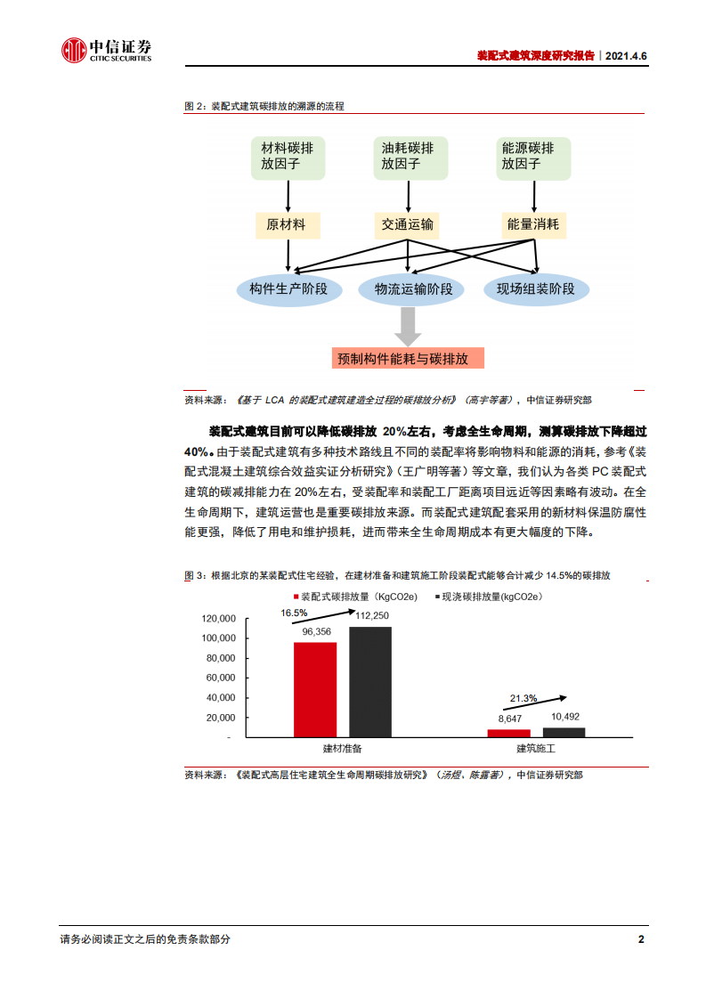 装配式建筑行业深度研究报告：中期成本劣势有望消除，助力建筑&ldquo;碳达峰&rdquo;-210406.pdf 第6页