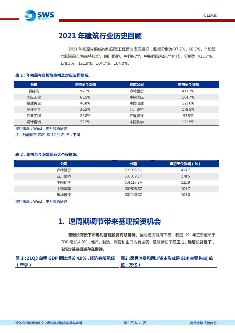2022年建筑行业投资策略：逆周期调节风起，绿色建筑起航-211222.pdf 第6页