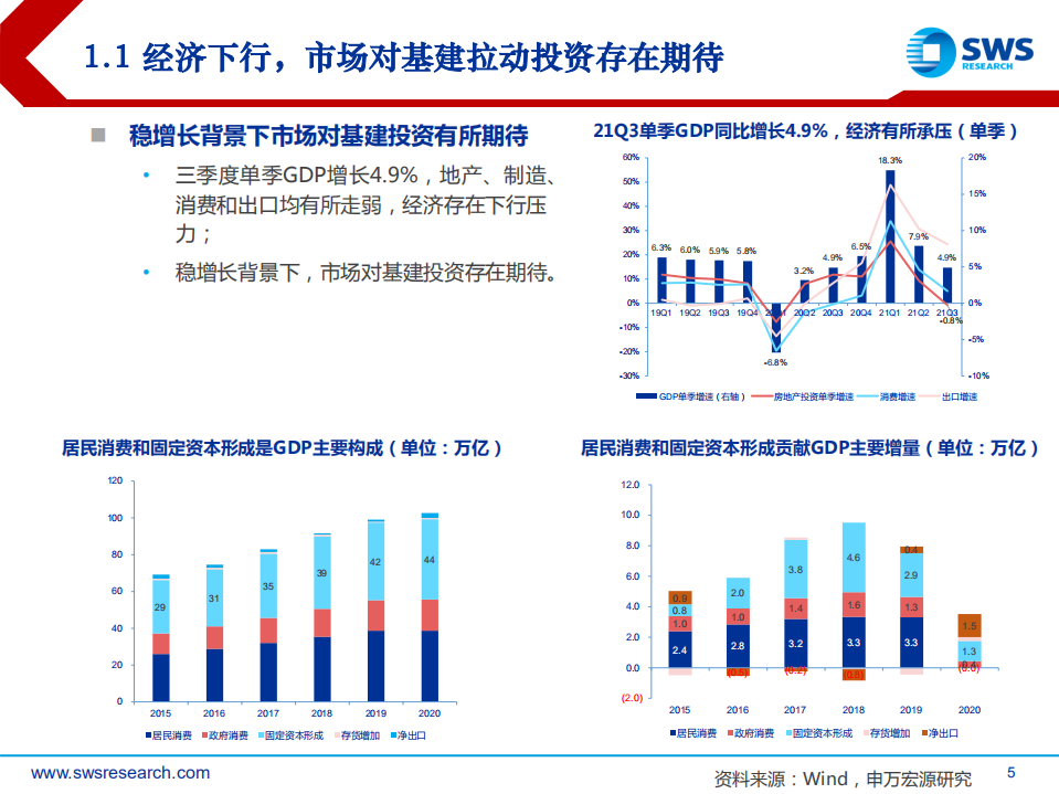 2022年建筑行业投资策略：逆周期调节风起，绿色建筑起航-211214.pdf 第5页