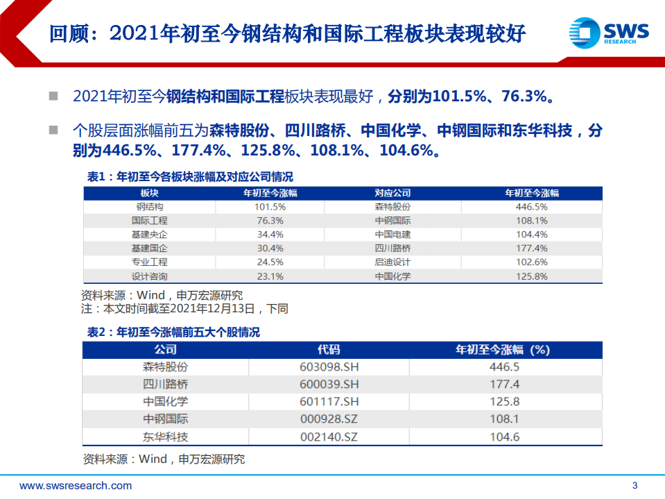 2022年建筑行业投资策略：逆周期调节风起，绿色建筑起航-211214.pdf 第3页