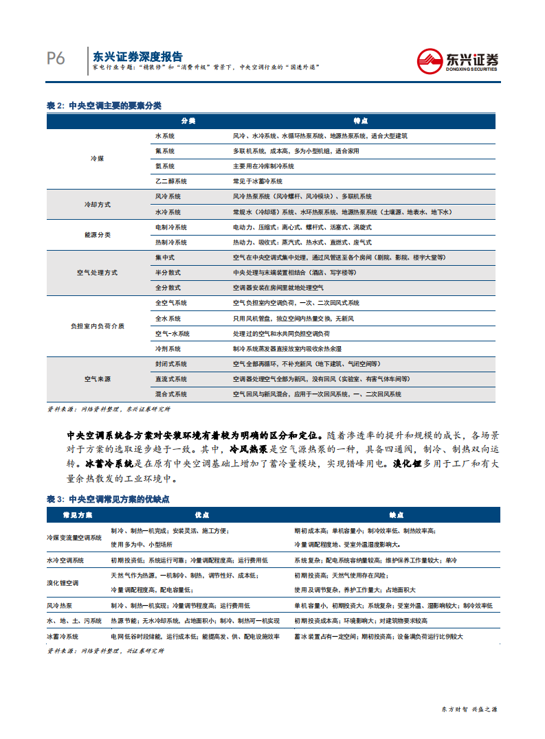 家电行业专题：&ldquo;精装修&rdquo;和&ldquo;消费升级&rdquo;背景下，中央空调行业的&ldquo;国进外退&rdquo;-200610.pdf 第6页