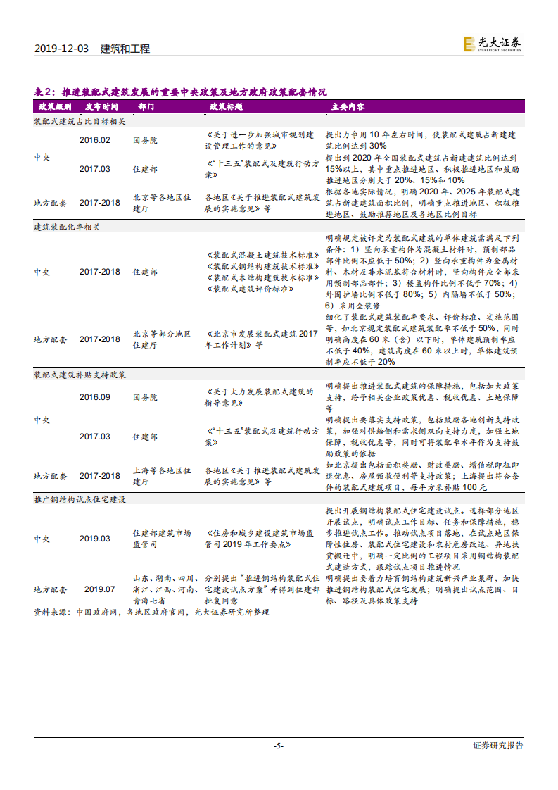建筑和工程行业：装配式建筑行业跟踪研究，&ldquo;住宅钢结构行业标准&rdquo;正式实施，多省配套产业政策出路-191203.pdf 第5页