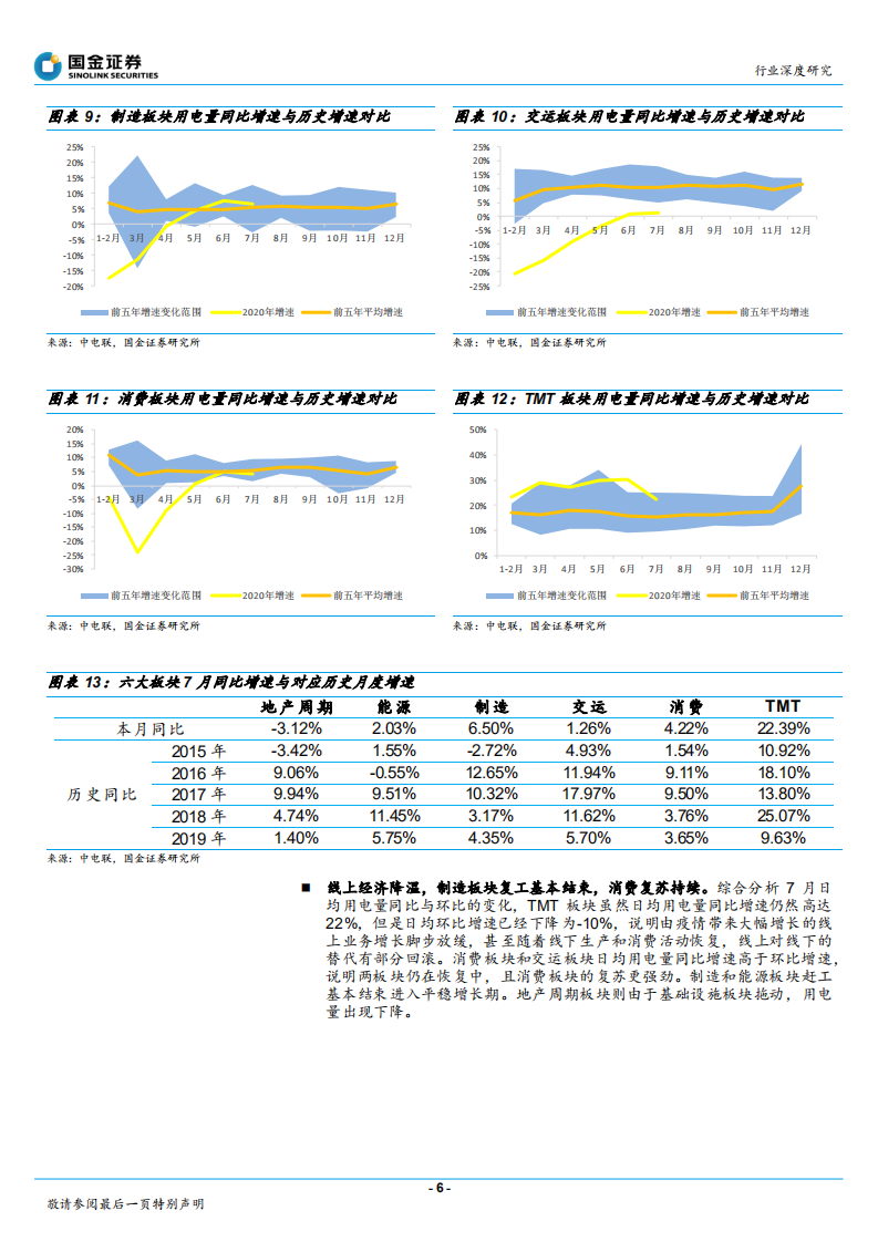 电力、煤气及水等公用事业行业：用电看经济，线上经济降温，消费复苏持续-20200830.pdf 第6页