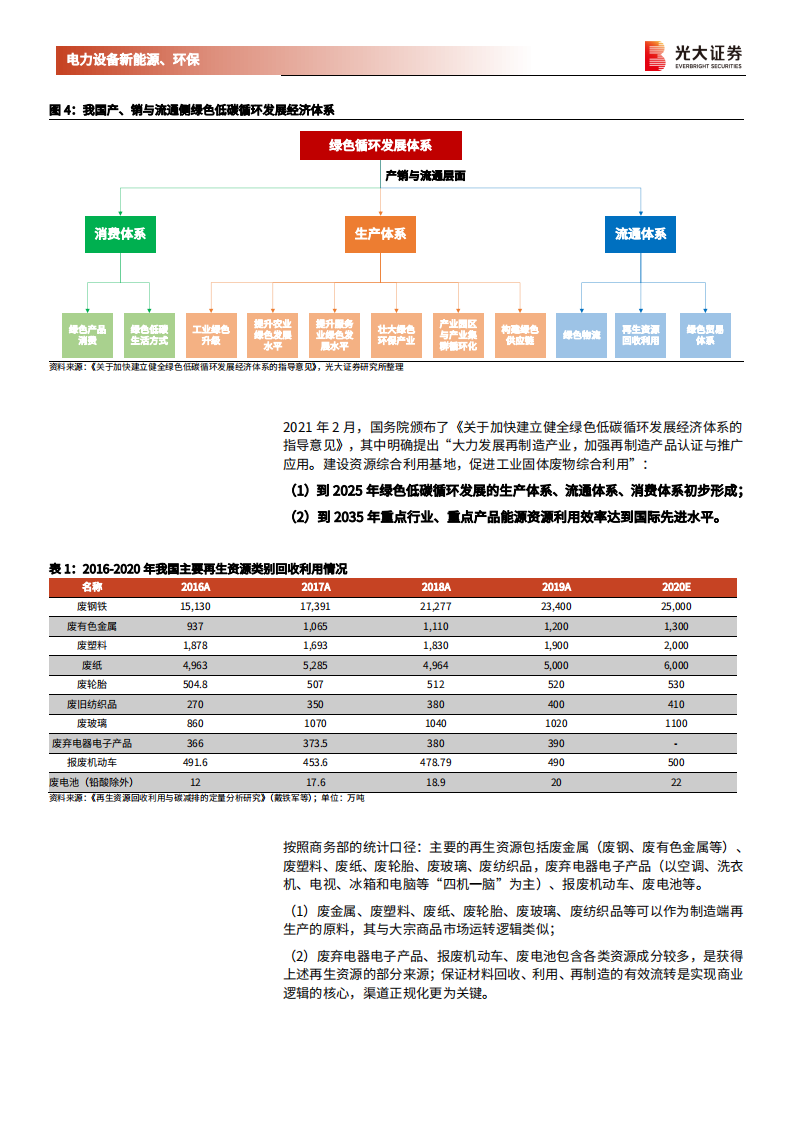 电力设备新能源、环保行业碳中和深度报告（七）：循环经济，对抗熵增，助力碳中和与双循环-210605.pdf 第6页