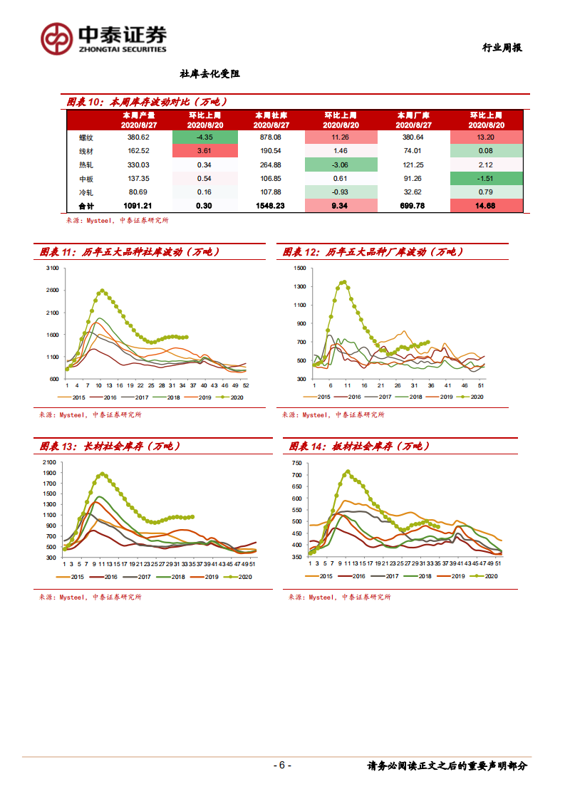 钢铁行业：关注环保限产实施力度-20200829.pdf 第6页