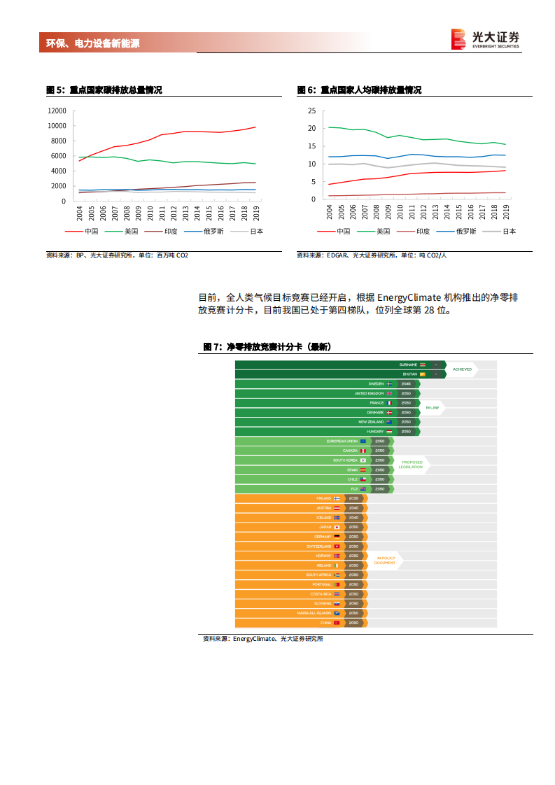环保、电力设备新能源行业碳中和深度报告（二）：碳中和与大重构，供给侧改革、能源革命与产业升级-210228.pdf 第6页