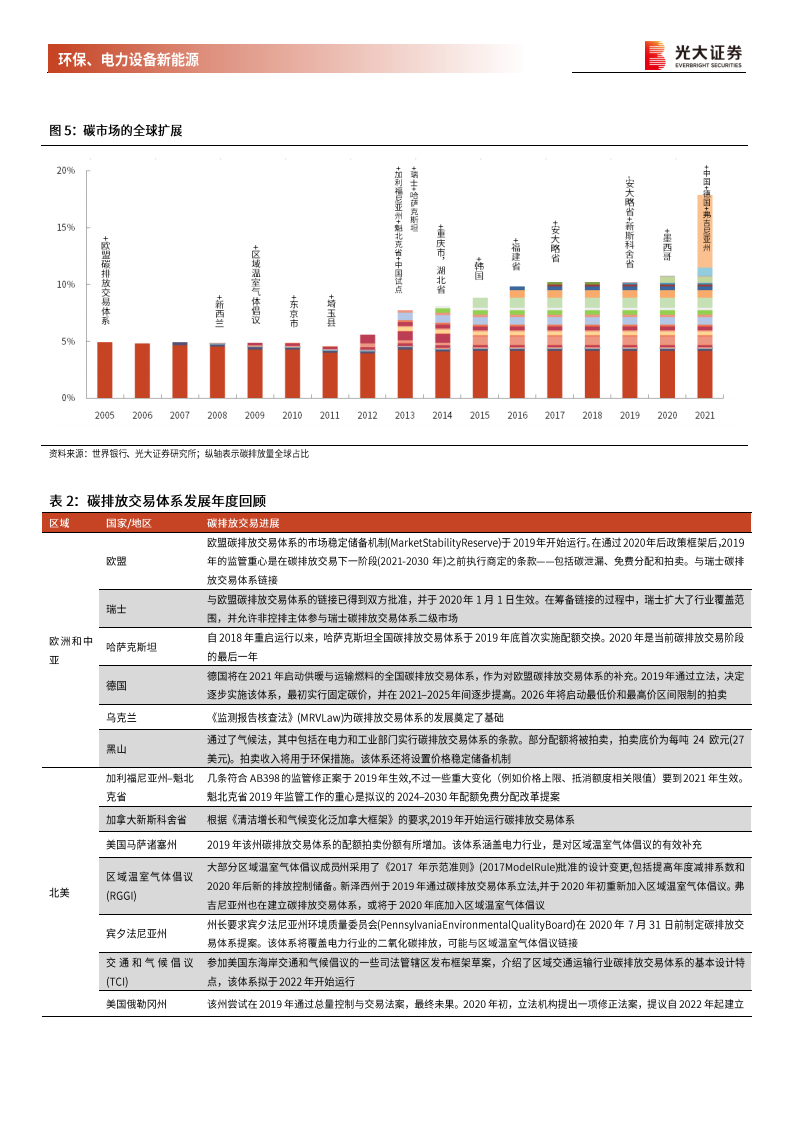 环保、电力设备新能源行业碳中和深度报告（&mdash;）：渐强的碳价信号，渐近的碳约束时代-210202.pdf 第6页