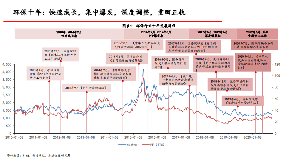 环保行业年度策略：百转千回，涅槃在即-20201110.pdf 第5页