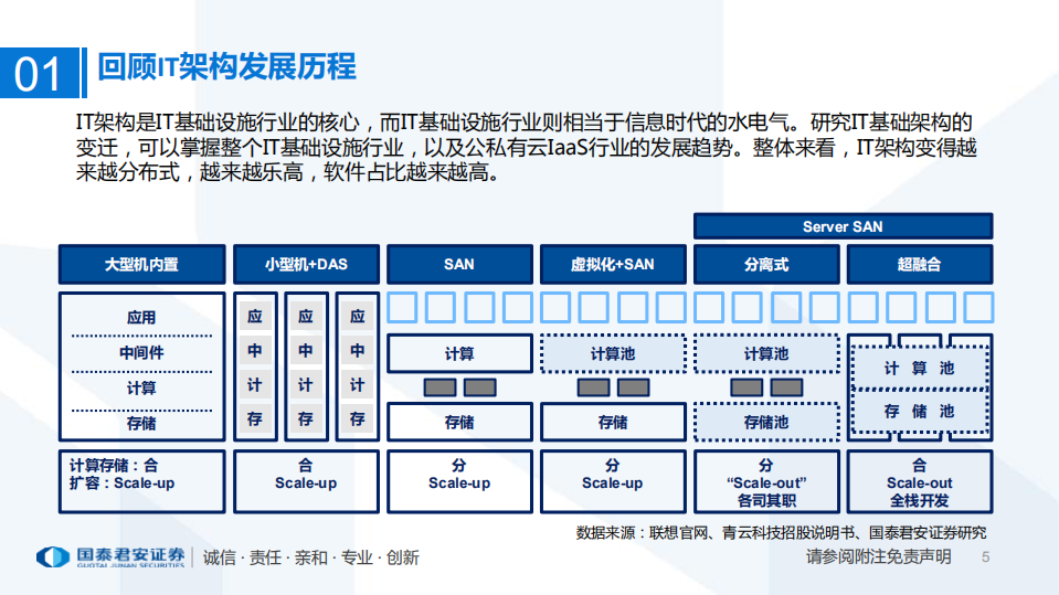 互联网行业2020年超融合产业趋势更新：以十年为单位，看超融合增长持续性-2020201211.pdf 第5页