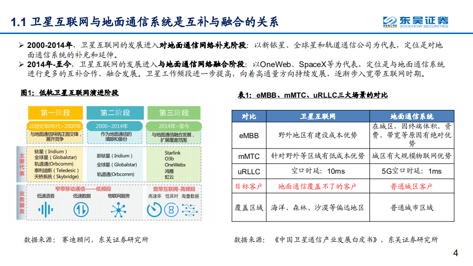 卫星互联网行业系列报告之二：纳入&ldquo;新基建&rdquo;加速建设，产业链进入发展机遇期-20200818.pdf 第4页
