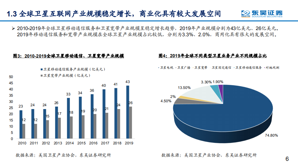卫星互联网行业系列报告之二：纳入&ldquo;新基建&rdquo;加速建设，产业链进入发展机遇期-20200818.pdf 第6页