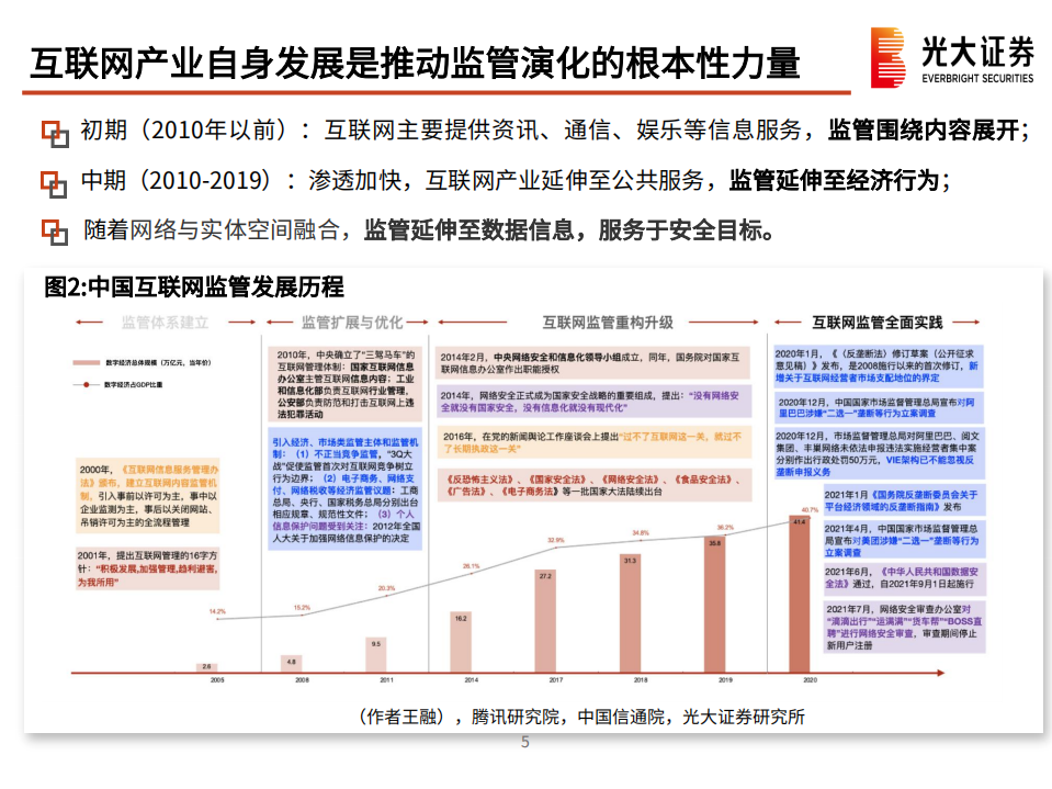 互联网行业监管对腾讯产生的影响：平台监管周期开始，从重构升级到全面实践-211013.pdf 第6页